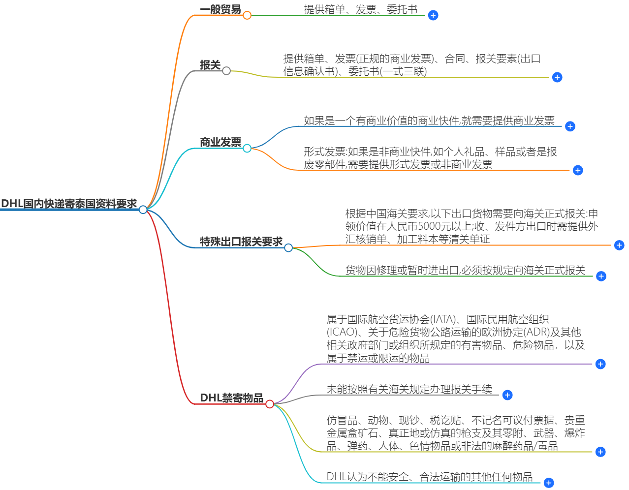 DHL国内快递寄泰国资料要求-可靠便捷的服务