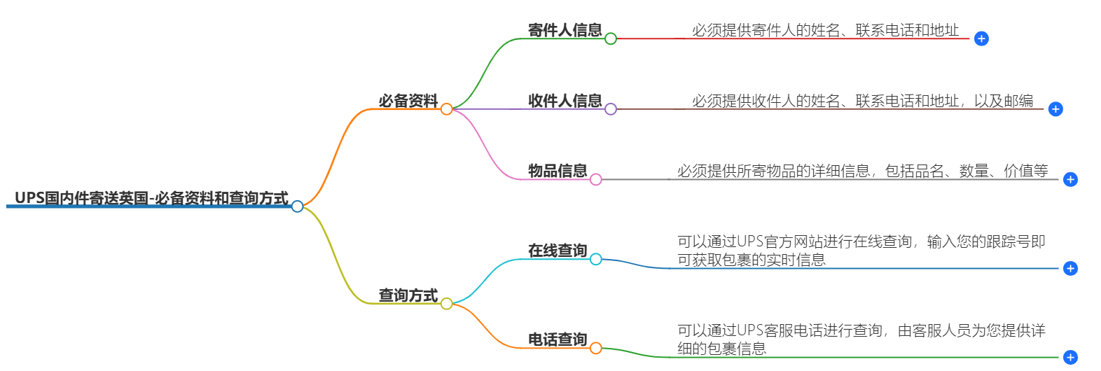 UPS国内件寄送英国-必备资料和查询方式