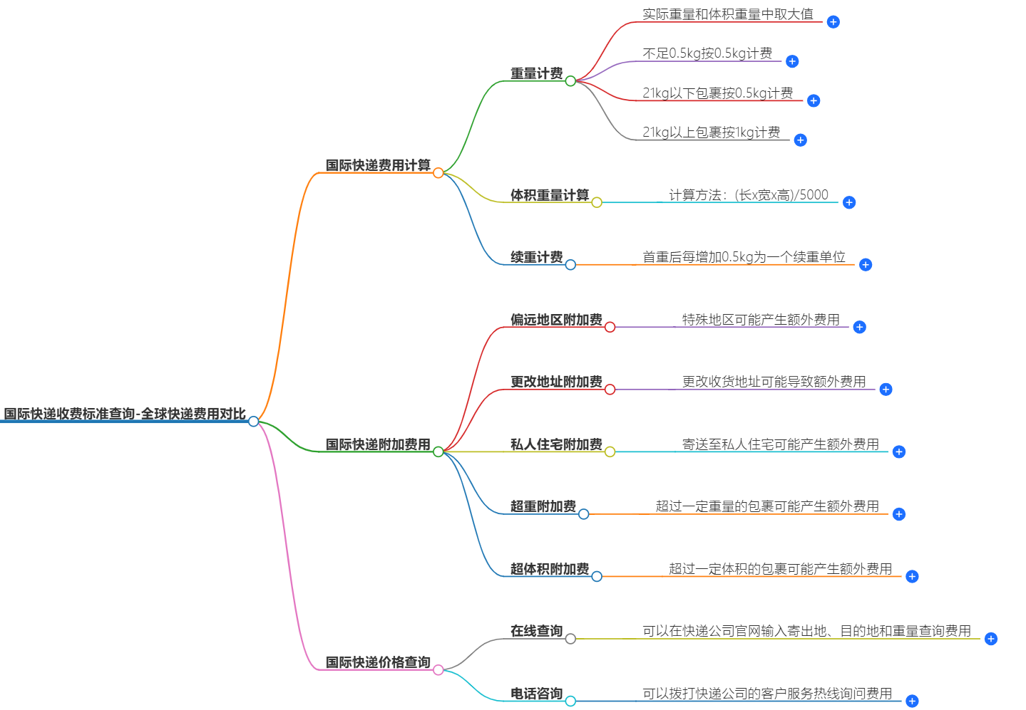 国际快递收费标准查询-全球快递费用对比