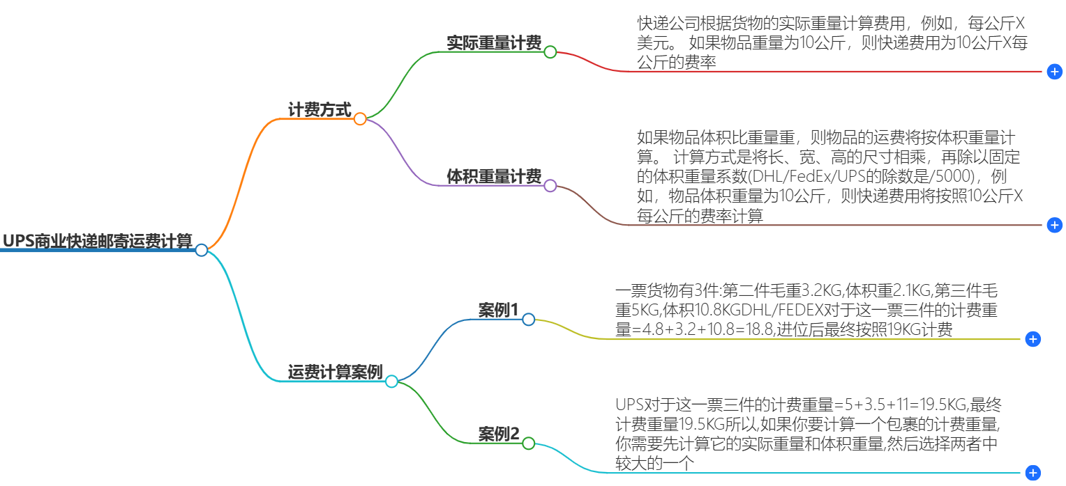 UPS商业快递邮寄运费计算-UPS运费计算案例
