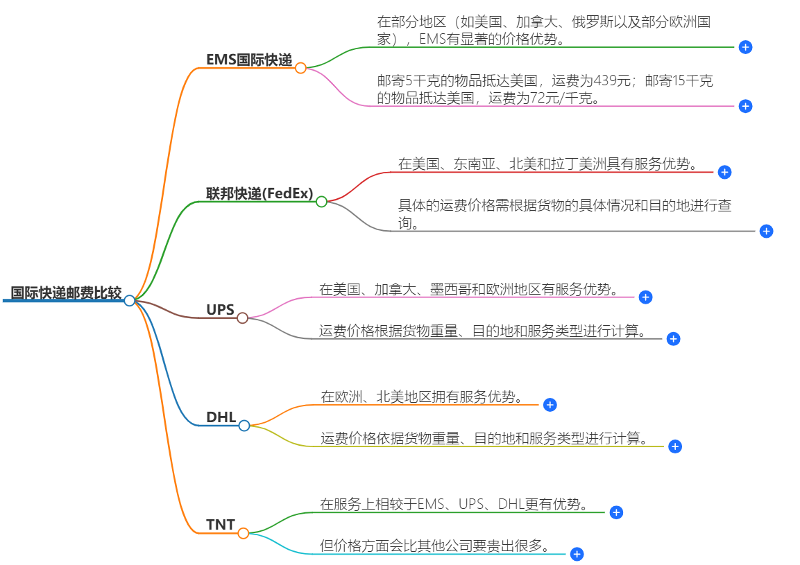 国际快递邮费比较-多家快递公司费用对比