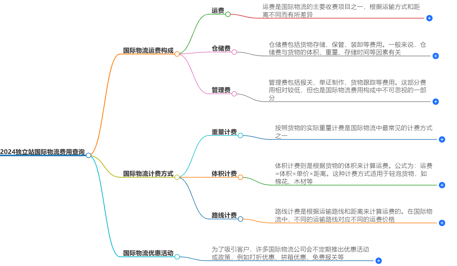 2024国际物流运费查询