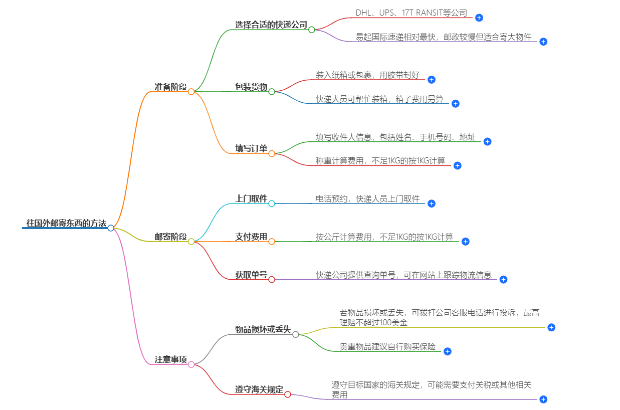 往国外邮寄东西怎么邮(往国外邮寄东西的方法)