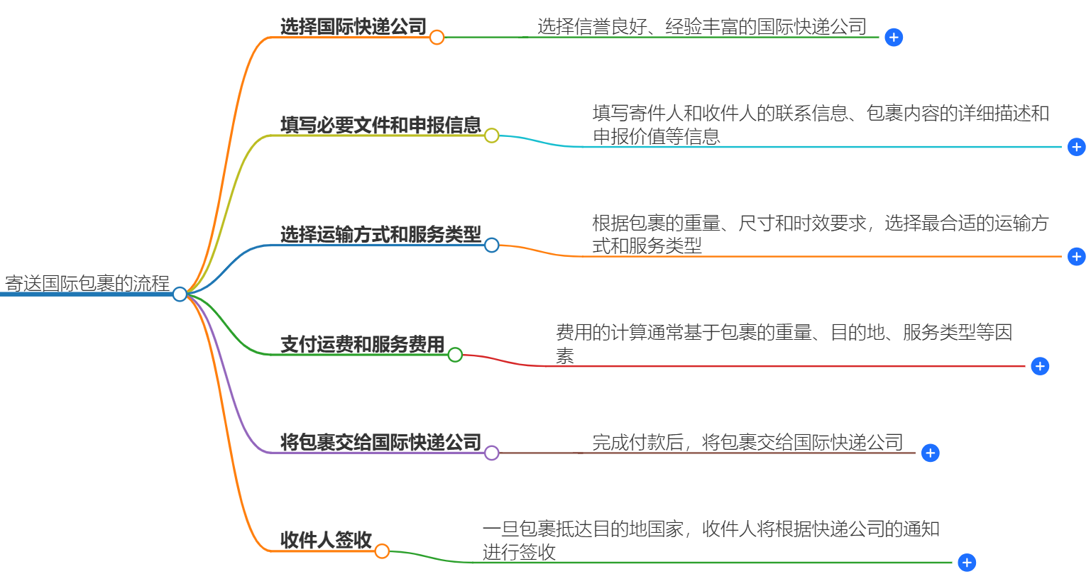 寄送国际包裹的流程是怎样的？-详细解读