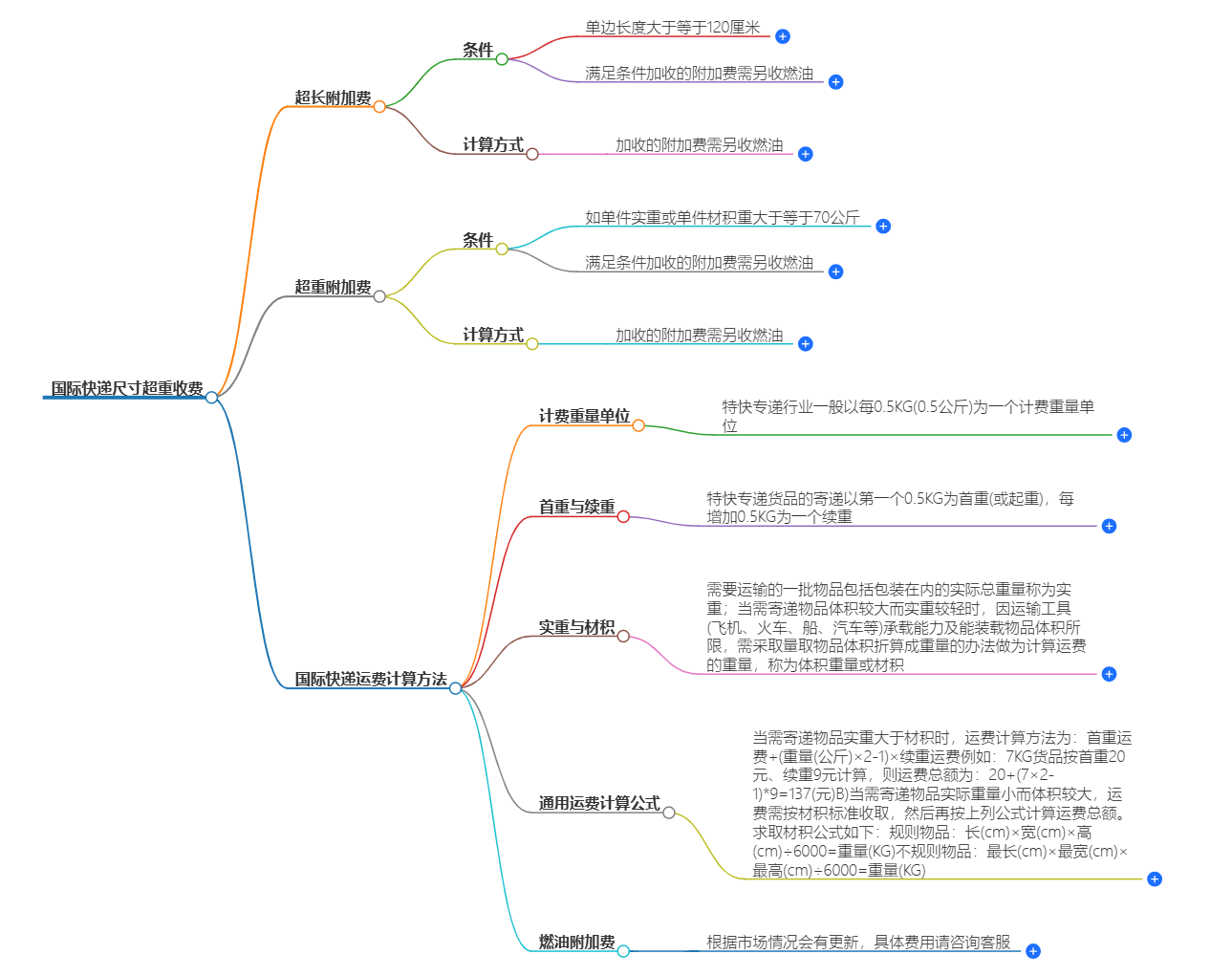 国际快递尺寸超长超重如何收费-全球快递费用计算方法