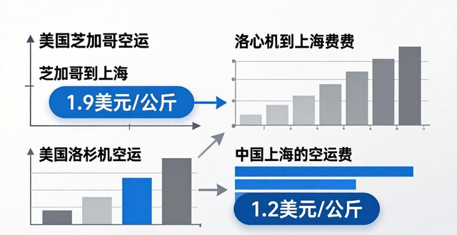 纽约空运到中国运费多少钱？最新价格