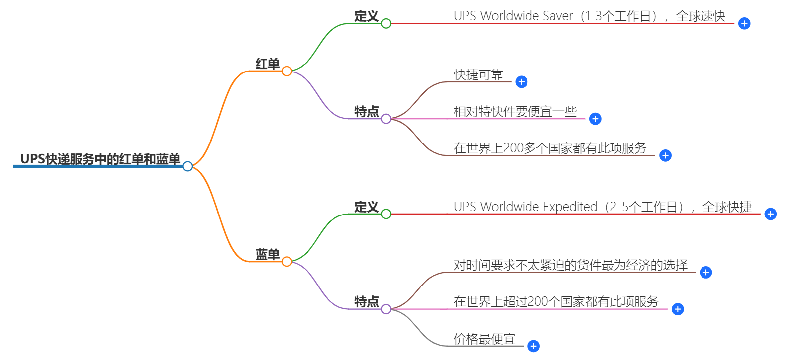 UPS快递服务