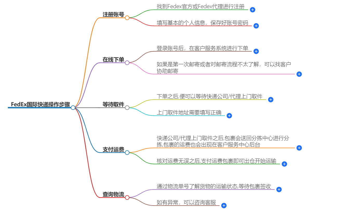 FedEx国际快递操作步骤-详细指南