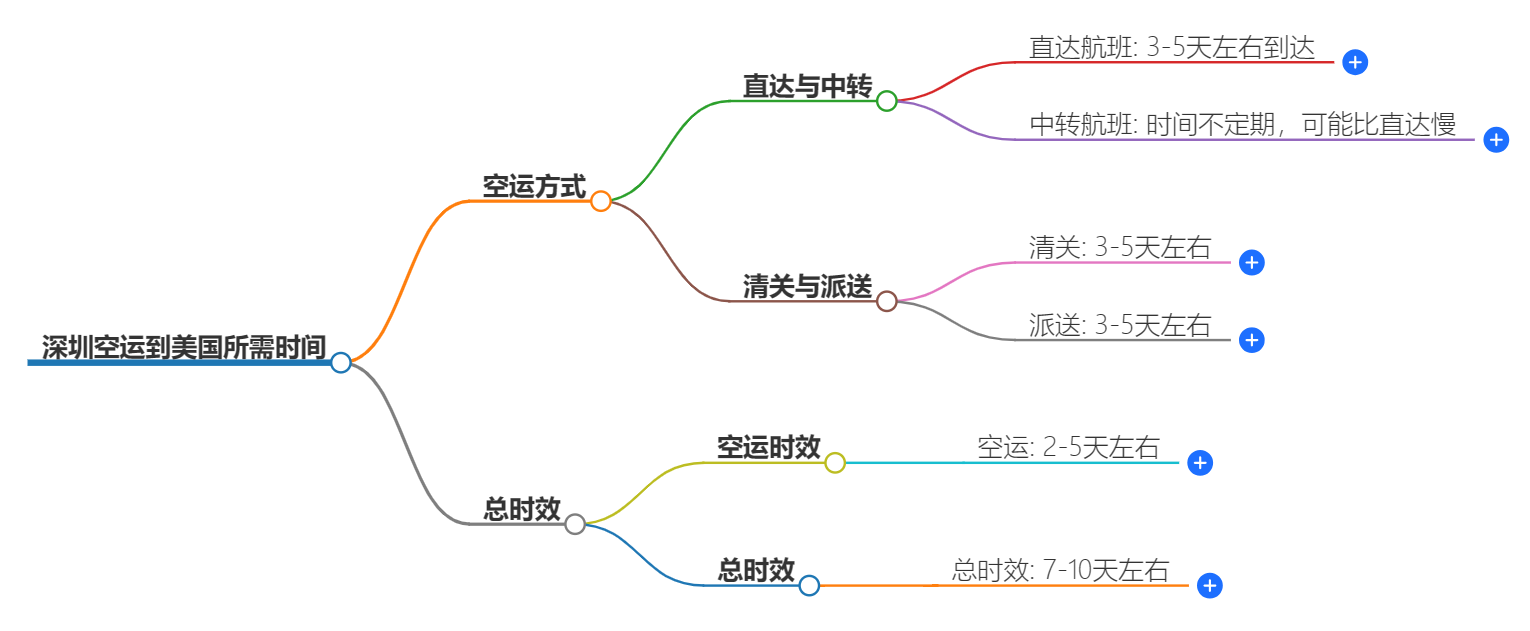 深圳空运到美国需要多久？