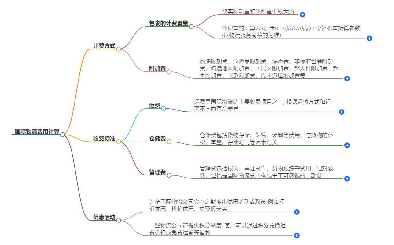 国际物流费用计算