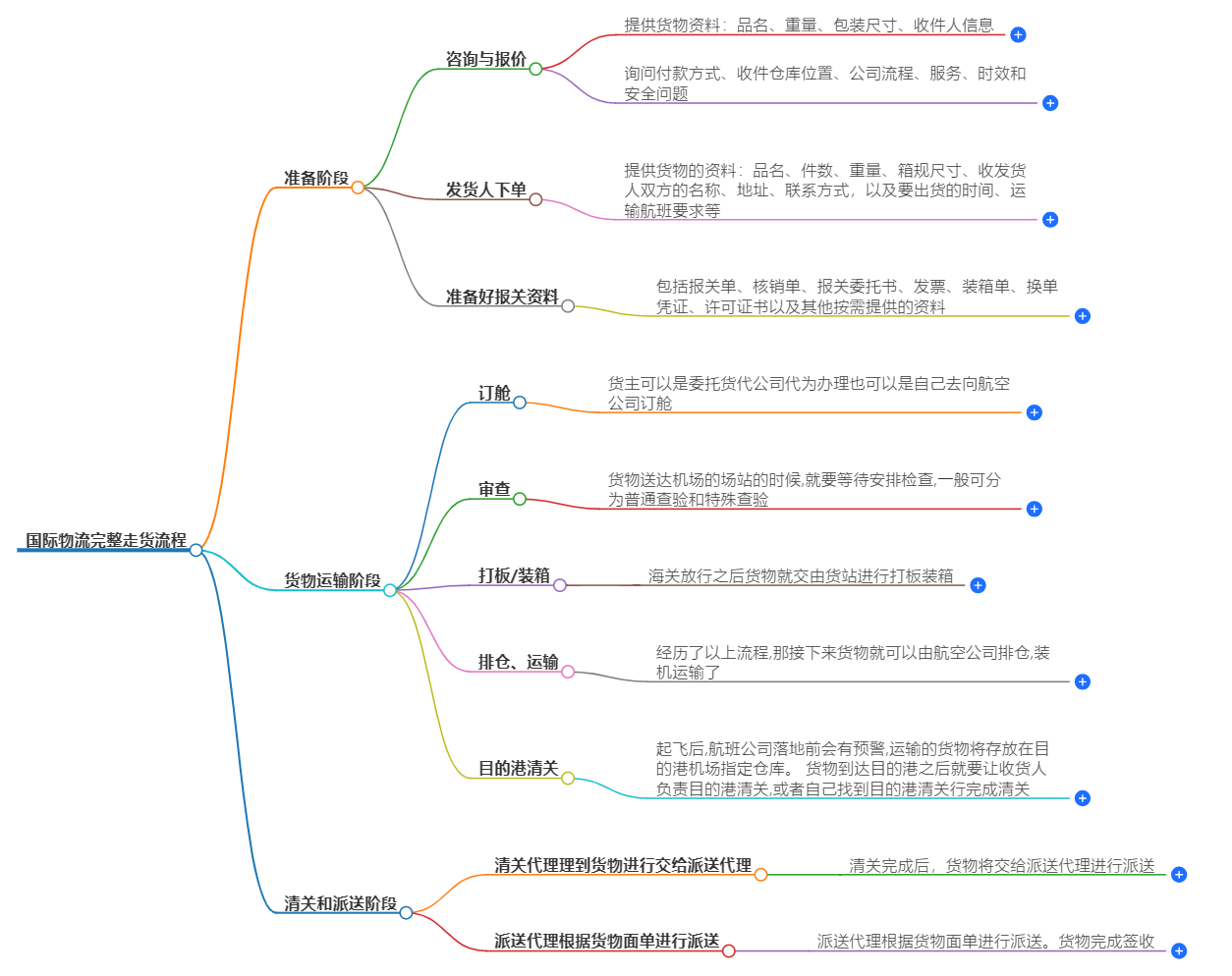 国际物流完整走货流程-一站式物流解决方案