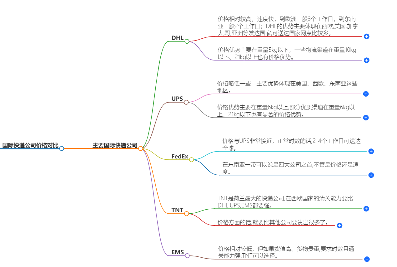 国际快递公司价格对比-你需要知道的关键信息