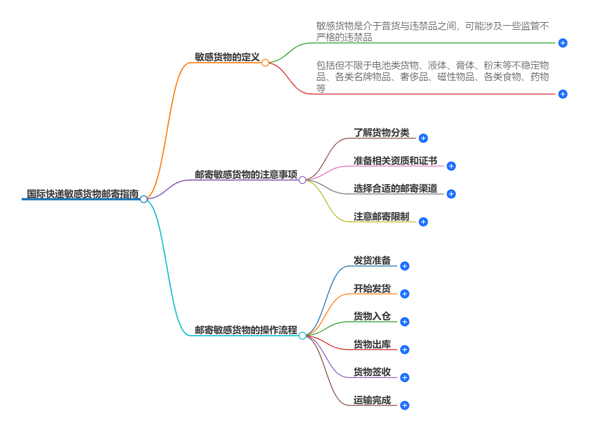 国际快递敏感货物邮寄指南-专业服务