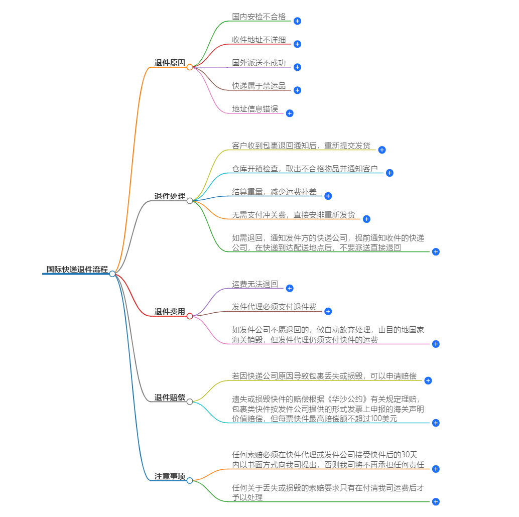 国际快递退件流程详解-最新退货指南