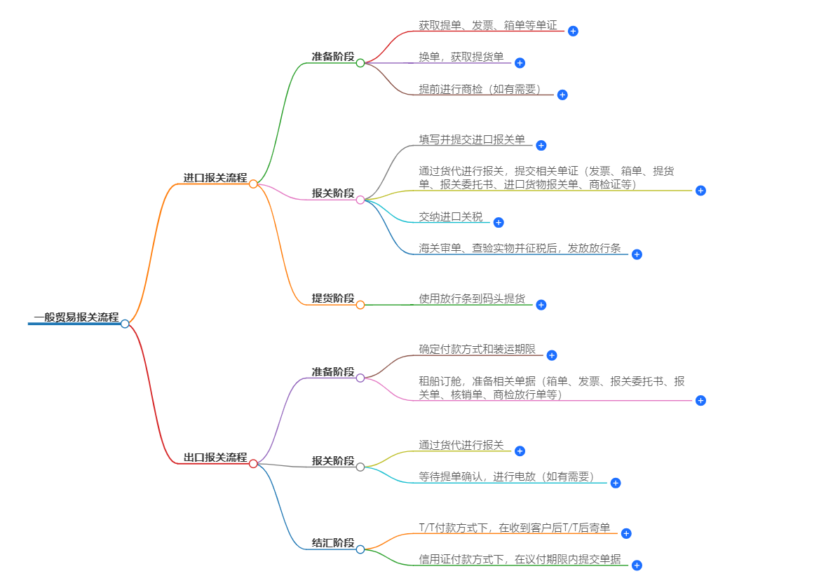 一般贸易报关流程-详细解析