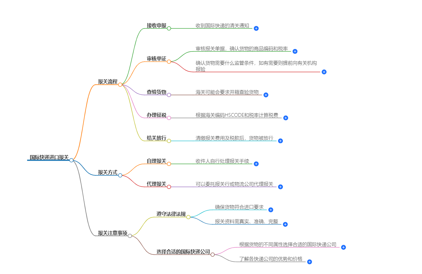国际快递如何进口报关