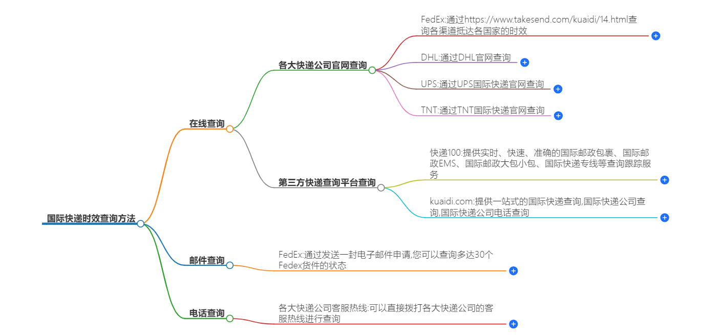 国际快递时效查询方法