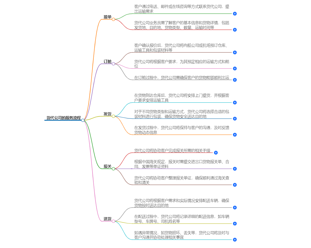 国际货代公司的服务流程是怎样的？