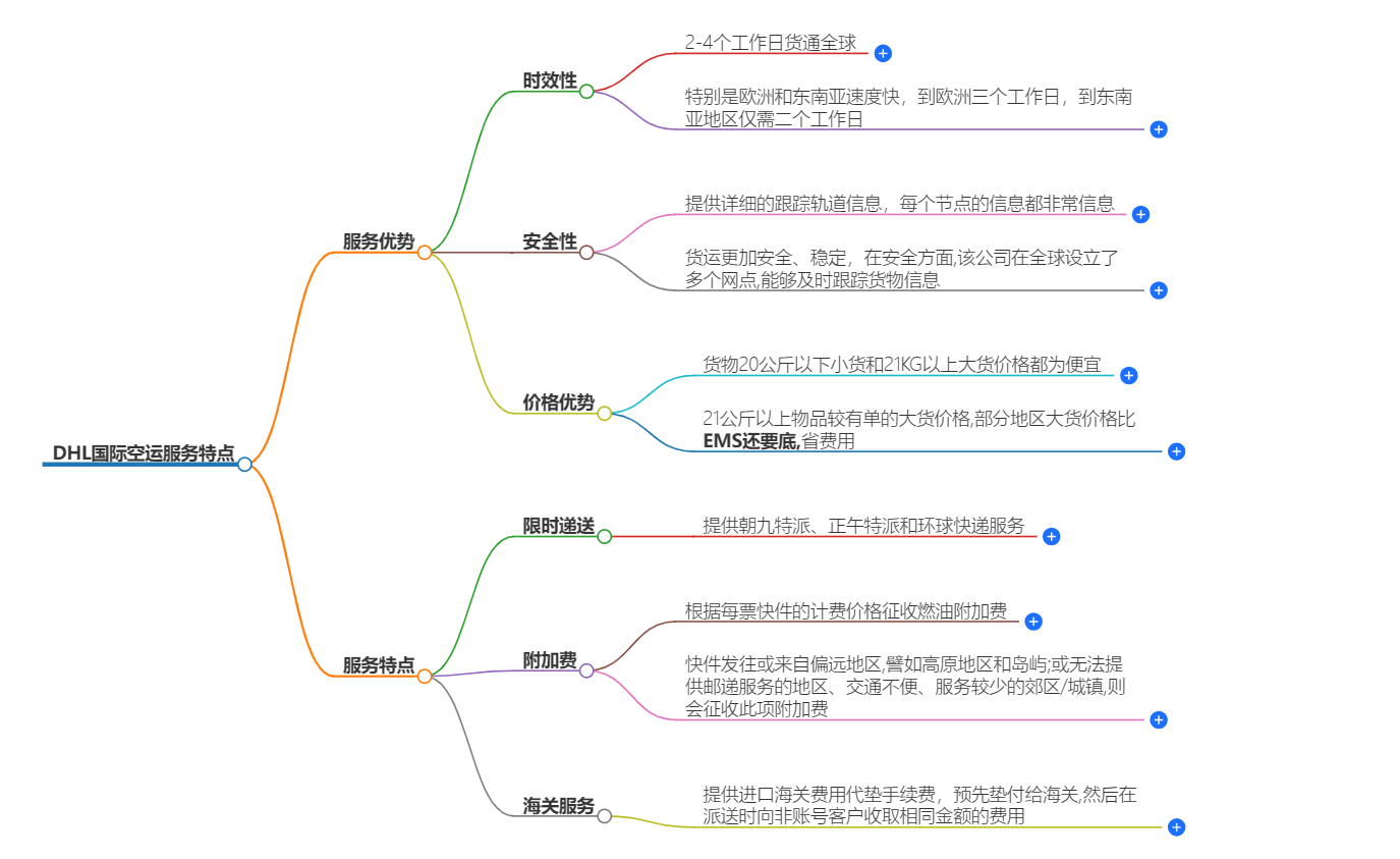 DHL国际空运特点