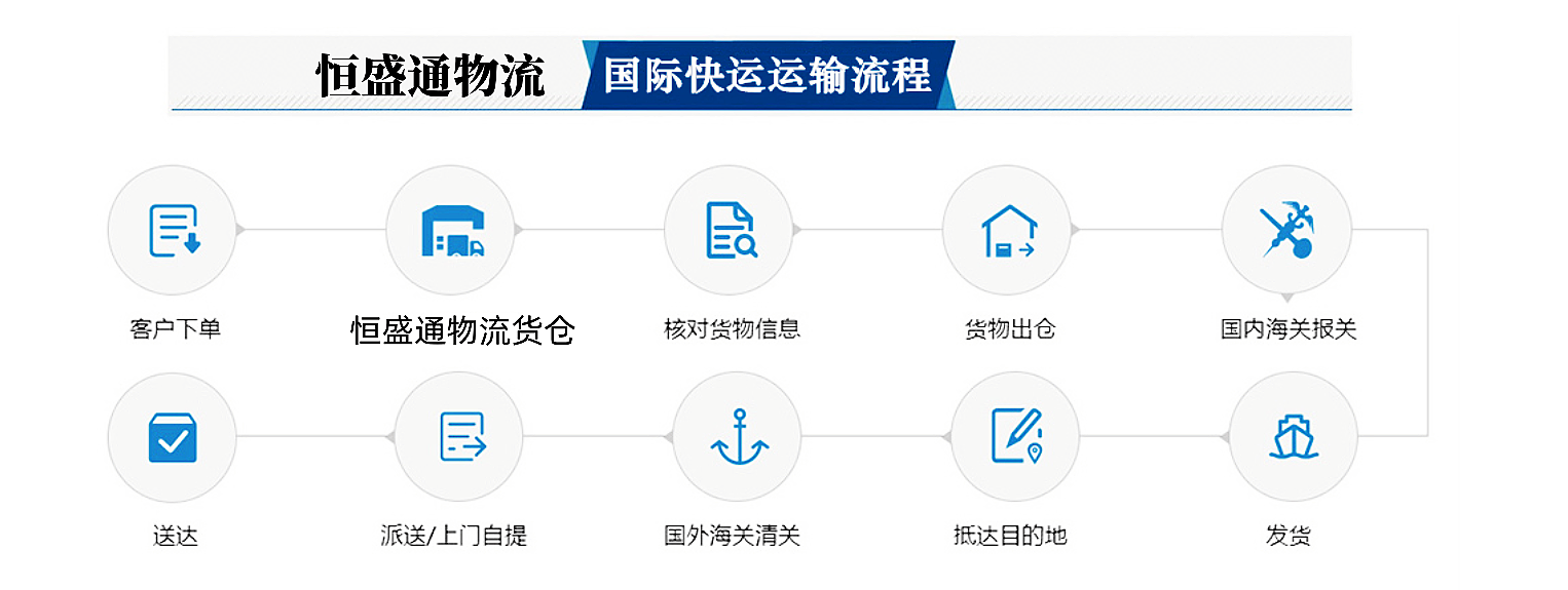 寄国际快递需要哪些手续(邮寄国际快递的流程)