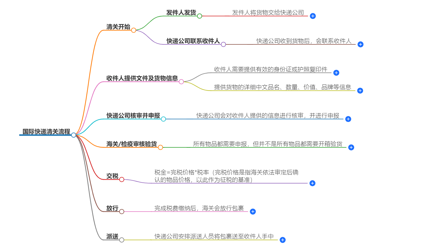 国际快递清关流程详解