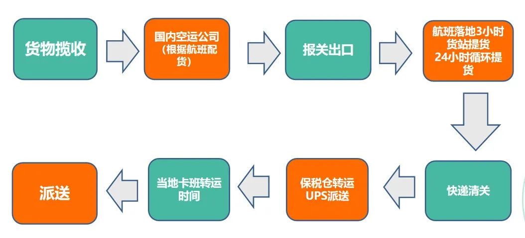 欧线物流最强解决方案|空运/海运/铁路/卡航/快递/专线-总有一款适合你