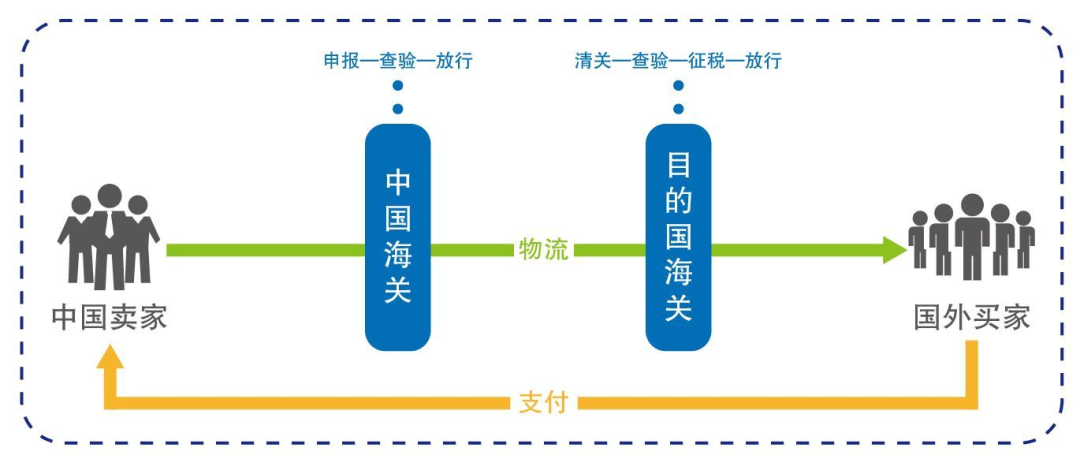 出口报关流程