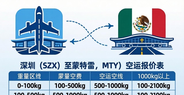 2025年11月深圳至墨西哥空运报价表-最新价格一览