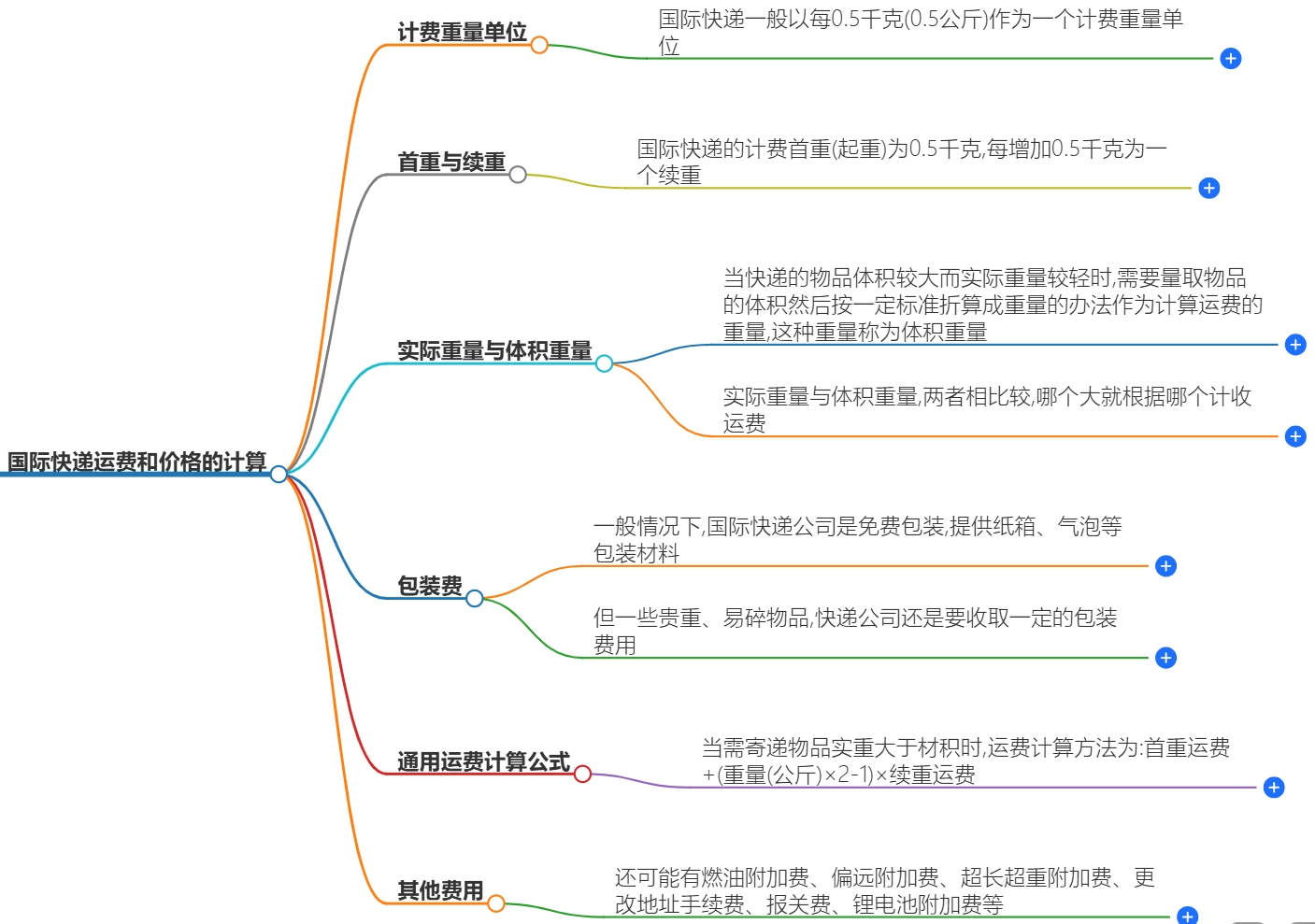 如何计算国际快递运费和价格？