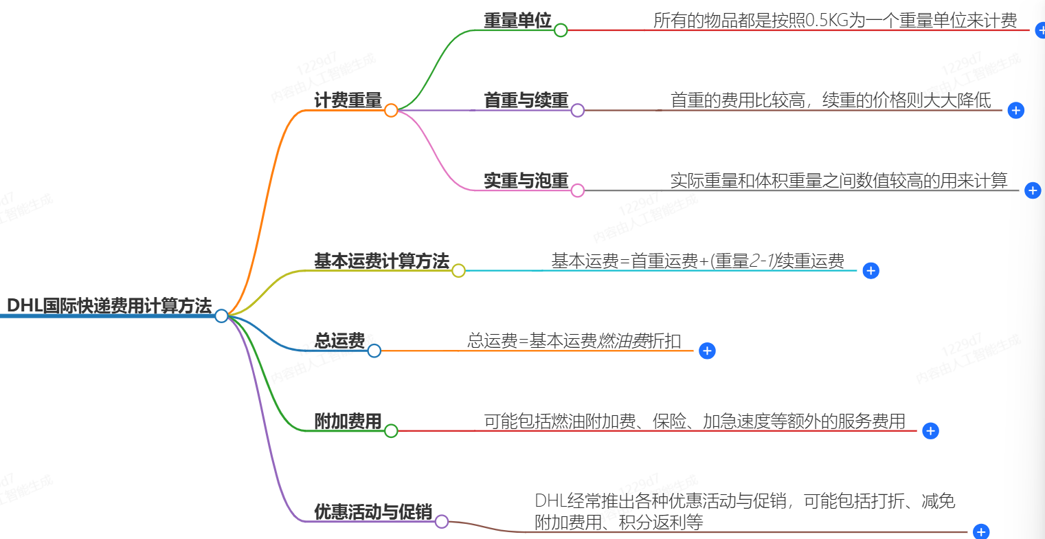 DHL快递费用