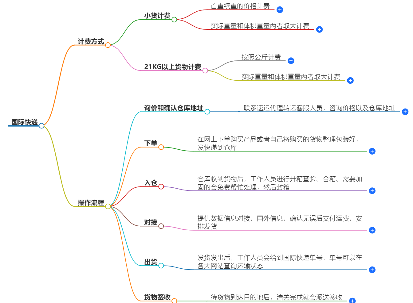 国际快递全知道：从流程到费用