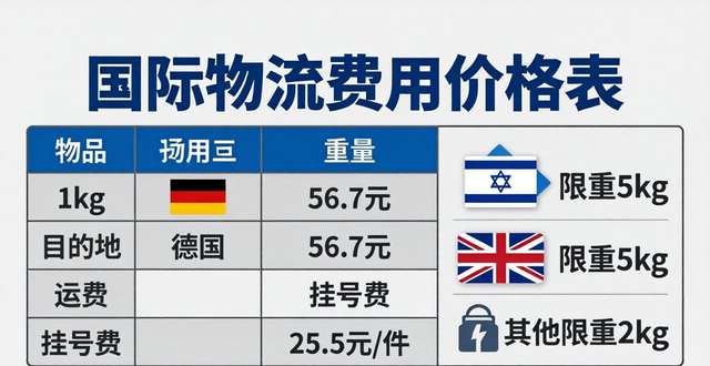 国际物流费用价格表-查找最新国际物流费用价格