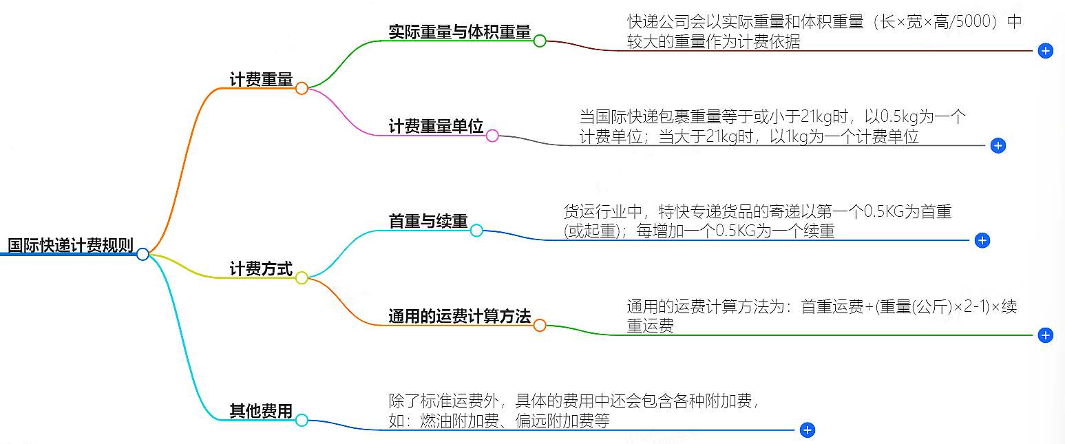 国际快递计费规则-快递重量计费标准查询