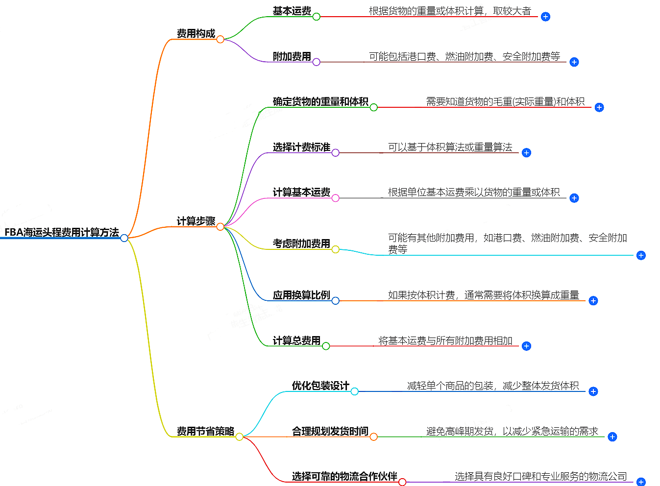 FBA海运头程费用计算方法-常见问题解答
