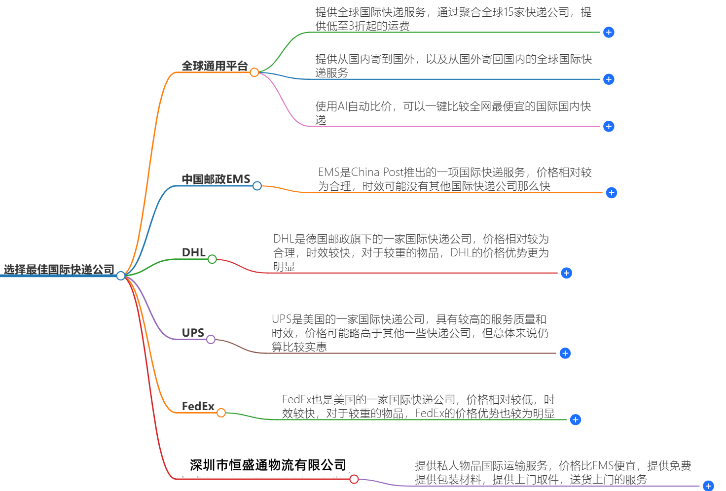 恒盛通国际快递