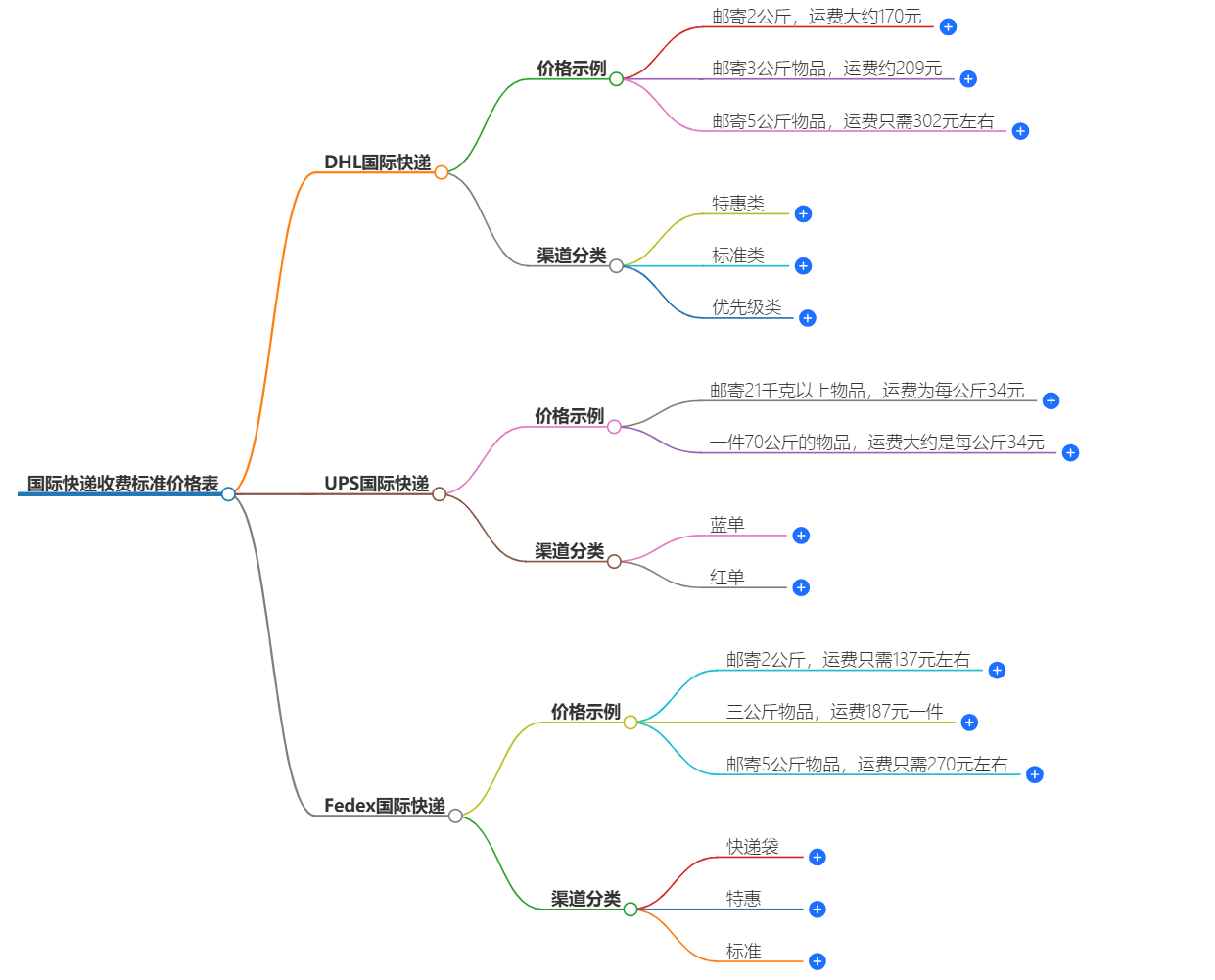 国际快递收费标准价格表-全球快递服务
