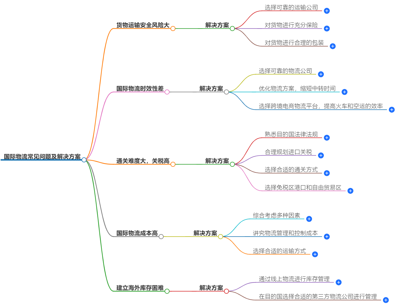 国际物流常见问题及解决方案-专业指导