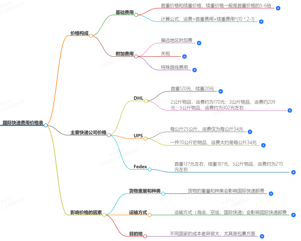 国际快递费用价格表-最新报价和计费标准