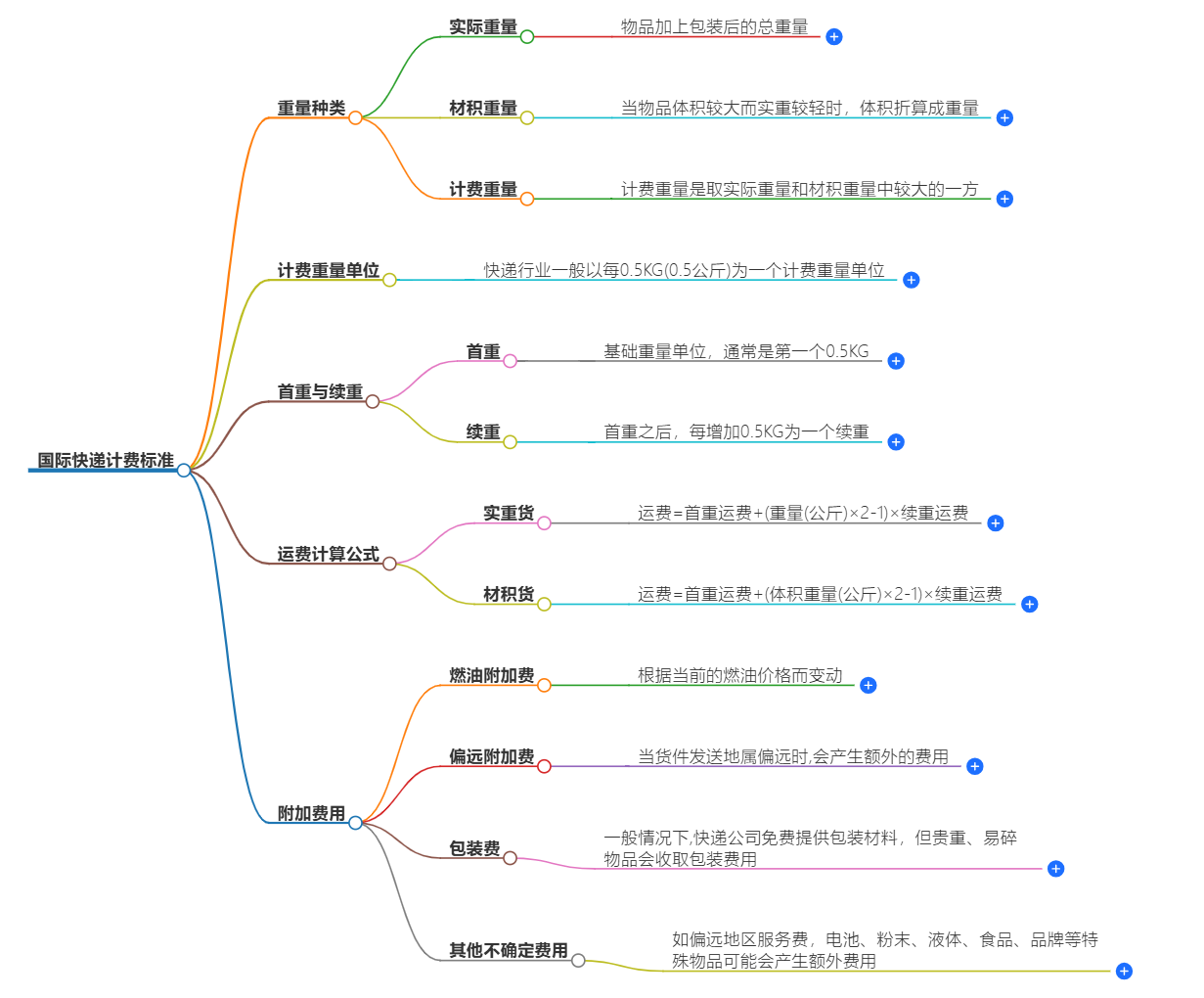 国际快递计费标准解析-最新更新