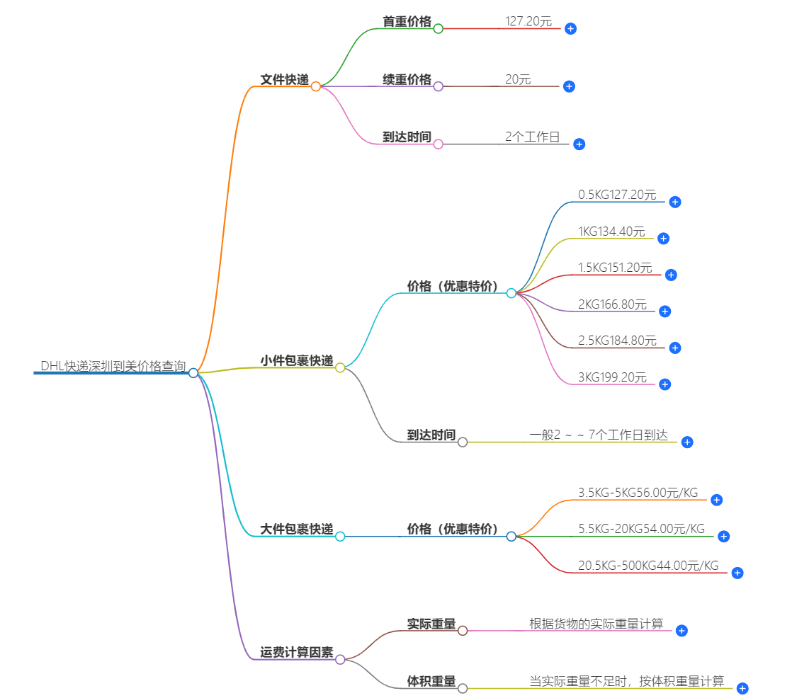 DHL快递深圳到美国价格查询-快速便捷的国际快递服务