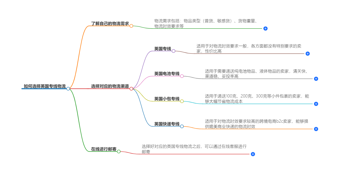 如何找到靠谱的英国物流专线