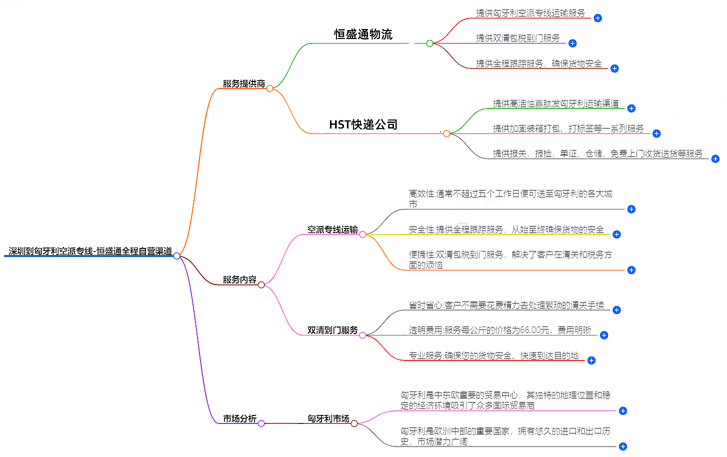 深圳到匈牙利空派专线-全程自营渠道