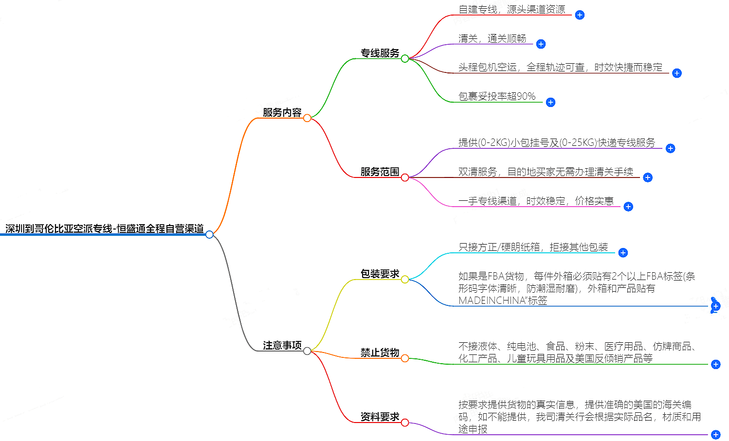 深圳到哥伦比亚空派专线-全程自营渠道