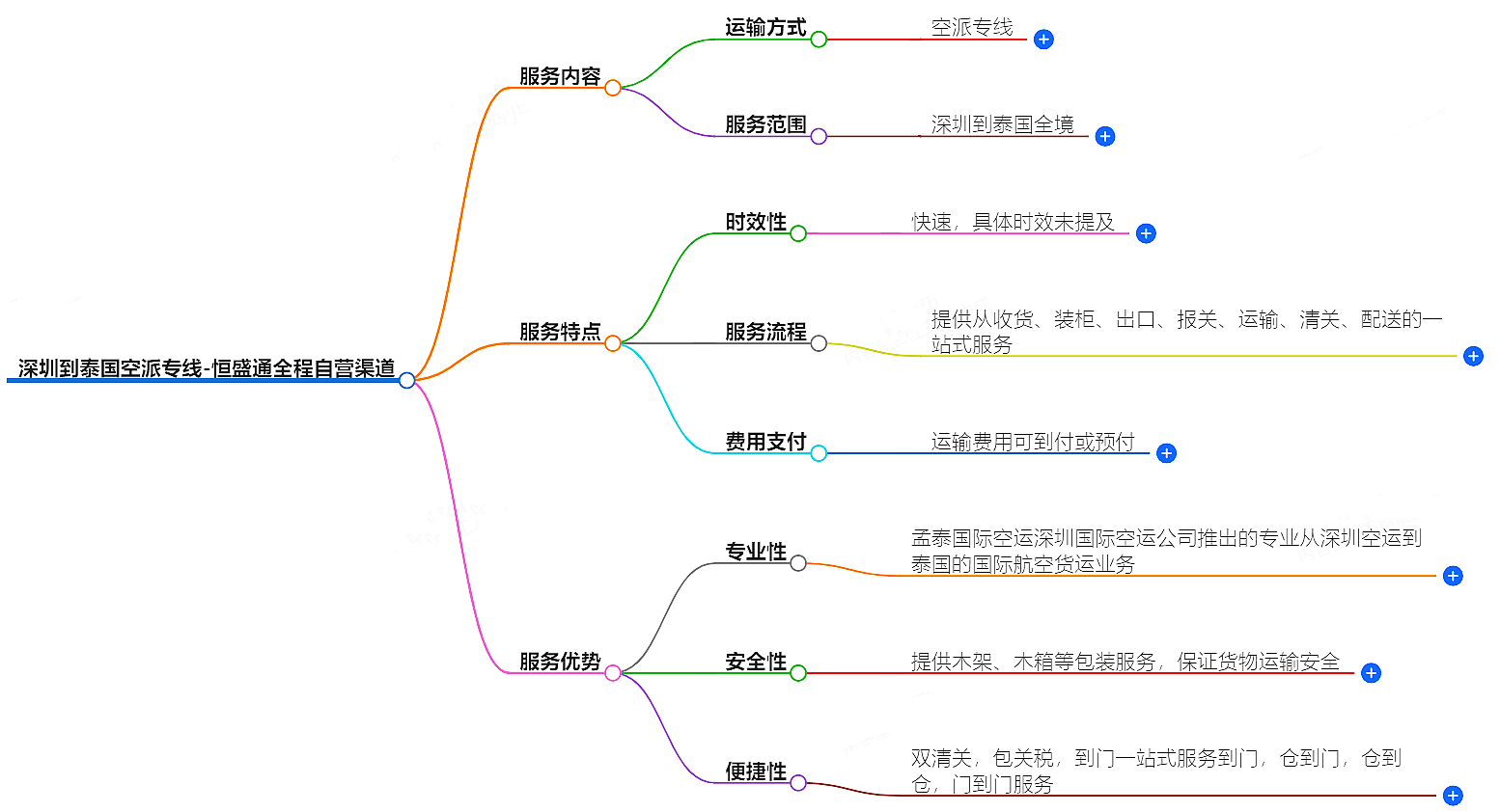 深圳到泰国空运