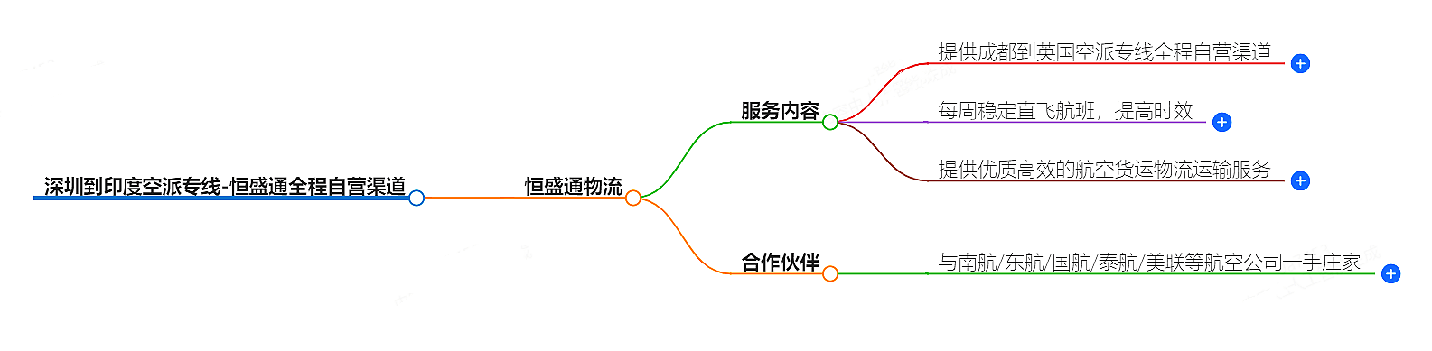 深圳到印度空运