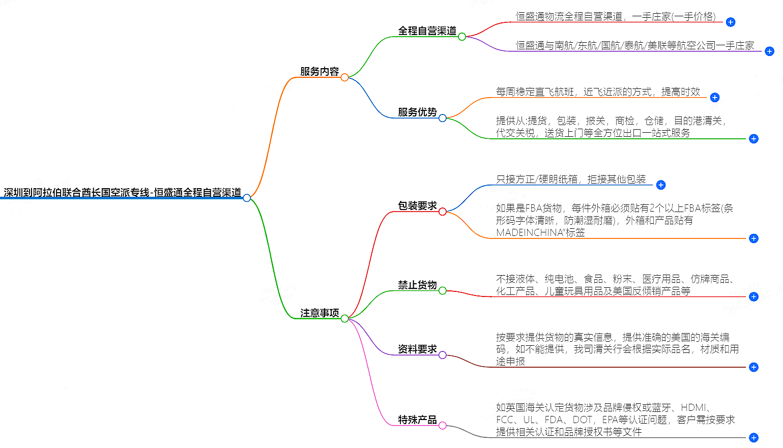 深圳到阿拉伯联合酋长国空派专线-全程自营渠道
