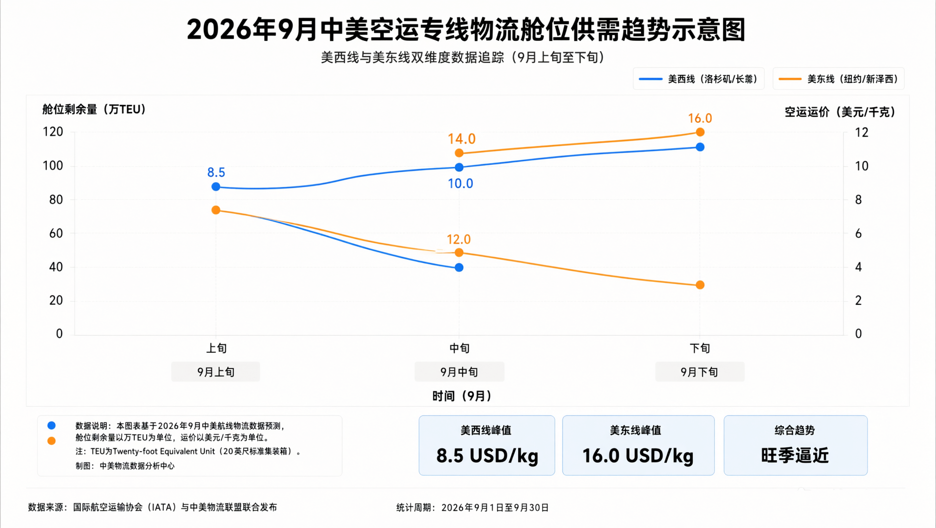 恒盛通物流｜2026年9月中美空运专线物流舱位供需趋势分析
